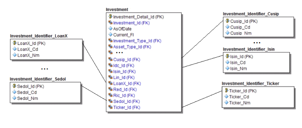 relational database example
